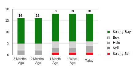 Broker Rating Breakdown Chart for ABT