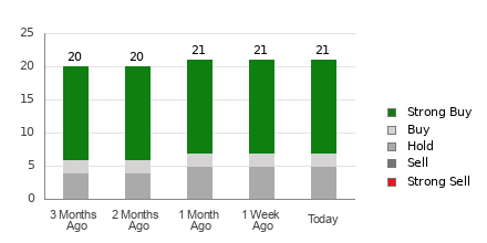 Broker Rating Breakdown Chart for ABT