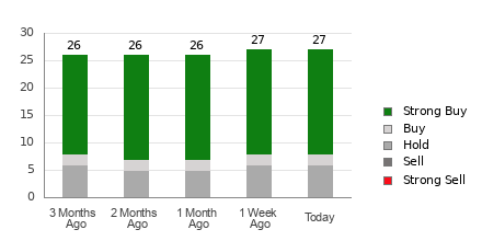 Broker Rating Breakdown Chart for ABT