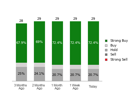 Broker Rating Breakdown Chart for ABT