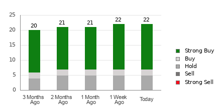 Broker Rating Breakdown Chart for ABT