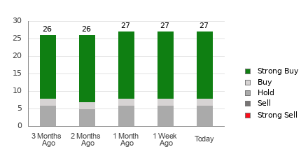 Broker Rating Breakdown Chart for ABT