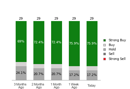 Broker Rating Breakdown Chart for ABT