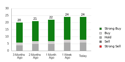 Broker Rating Breakdown Chart for ABT