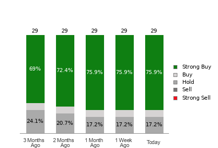 Broker Rating Breakdown Chart for ABT