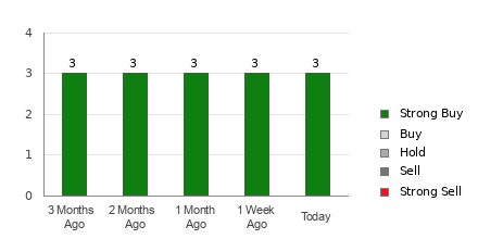 Broker Rating Breakdown Chart for ACDVF