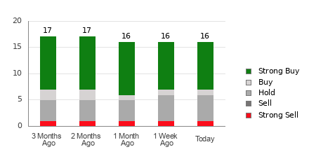 Broker Rating Breakdown Chart for ACGL