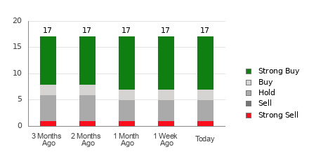 Broker Rating Breakdown Chart for ACGL