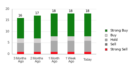 Broker Rating Breakdown Chart for ACGL