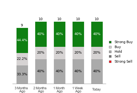 Broker Rating Breakdown Chart for ACHR