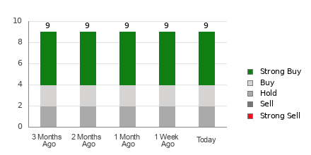 Broker Rating Breakdown Chart for ACHR