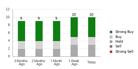 Broker Rating Breakdown Chart for ACHR