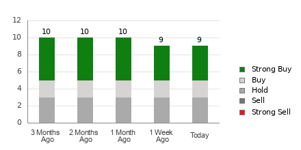 Broker Rating Breakdown Chart for ACHR