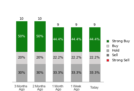 Broker Rating Breakdown Chart for ACHR