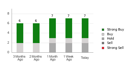 Broker Rating Breakdown Chart for ACMR