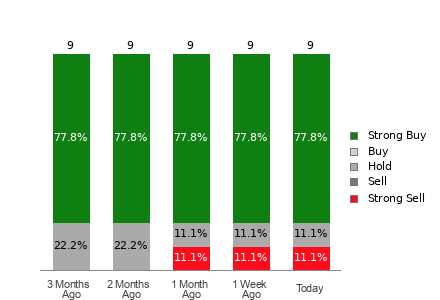 Broker Rating Breakdown Chart for ACMR
