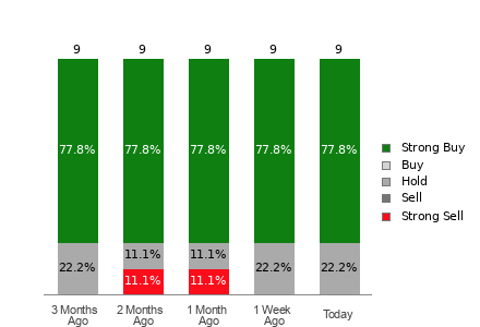 Broker Rating Breakdown Chart for ACMR