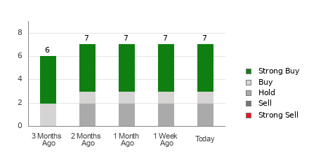 Broker Rating Breakdown Chart for ACMR