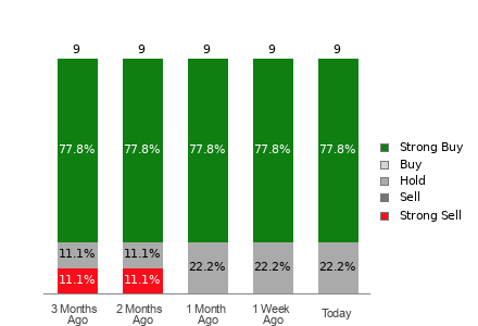 Broker Rating Breakdown Chart for ACMR