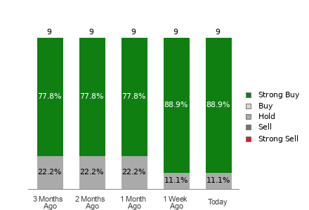 Broker Rating Breakdown Chart for ACMR
