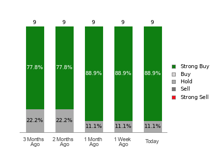 Broker Rating Breakdown Chart for ACMR