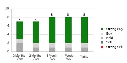 Broker Rating Breakdown Chart for ACMR