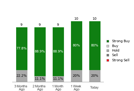 Broker Rating Breakdown Chart for ACMR