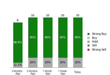 Broker Rating Breakdown Chart for ACMR