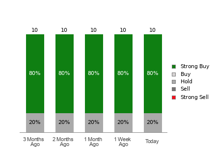 Broker Rating Breakdown Chart for ACMR