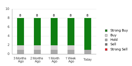Broker Rating Breakdown Chart for ACMR