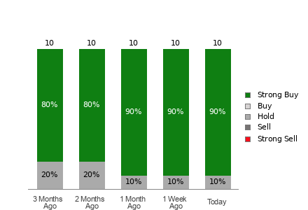Broker Rating Breakdown Chart for ACMR