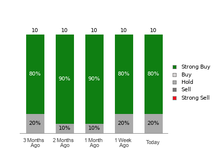 Broker Rating Breakdown Chart for ACMR