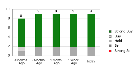 Broker Rating Breakdown Chart for ACMR