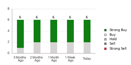 Broker Rating Breakdown Chart for ACMR