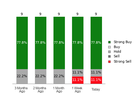 Broker Rating Breakdown Chart for ACMR