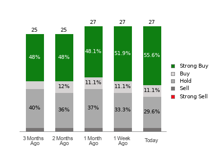 Broker Rating Breakdown Chart for ACN