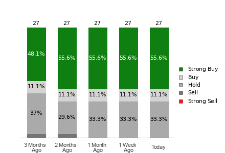 Broker Rating Breakdown Chart for ACN