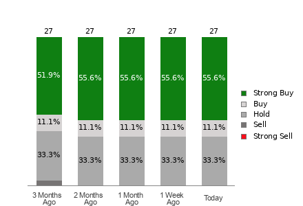 Broker Rating Breakdown Chart for ACN