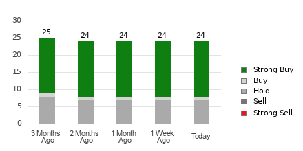 Broker Rating Breakdown Chart for ACN