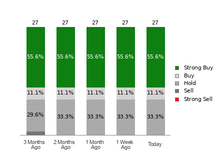 Broker Rating Breakdown Chart for ACN