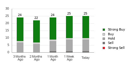 Broker Rating Breakdown Chart for ACN