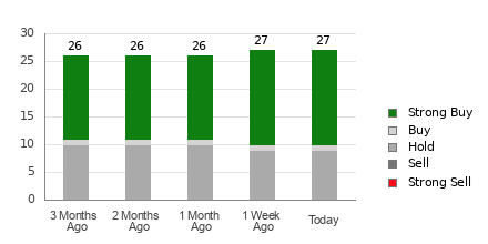 Broker Rating Breakdown Chart for ACN