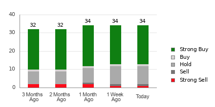 Broker Rating Breakdown Chart for ADBE