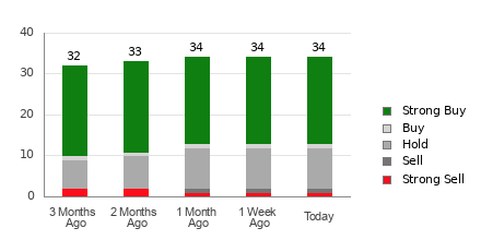 Broker Rating Breakdown Chart for ADBE