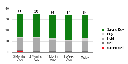 Broker Rating Breakdown Chart for ADBE