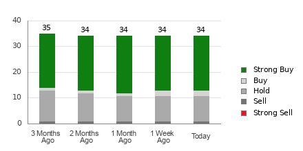 Broker Rating Breakdown Chart for ADBE