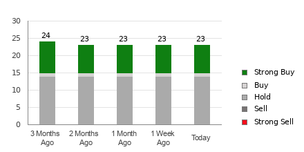 Broker Rating Breakdown Chart for ADBE