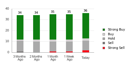 Broker Rating Breakdown Chart for ADBE