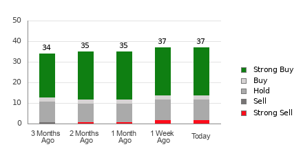 Broker Rating Breakdown Chart for ADBE