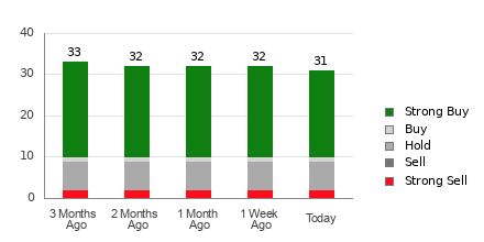 Broker Rating Breakdown Chart for ADBE